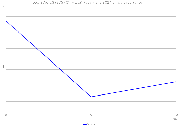 LOUIS AGIUS (3757G) (Malta) Page visits 2024 