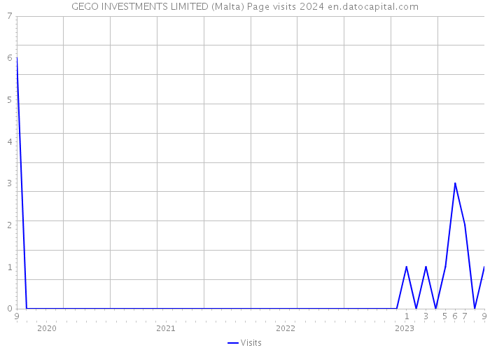 GEGO INVESTMENTS LIMITED (Malta) Page visits 2024 