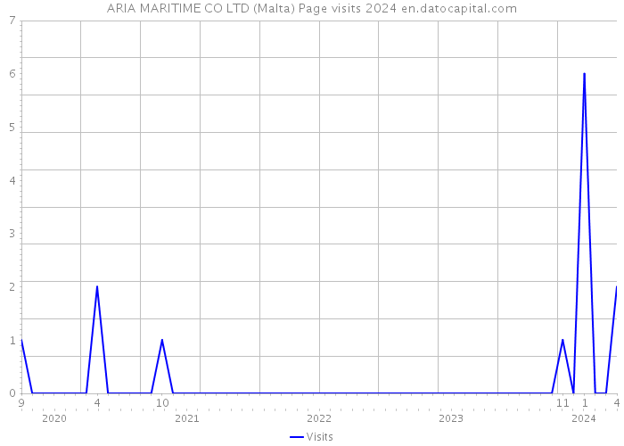 ARIA MARITIME CO LTD (Malta) Page visits 2024 