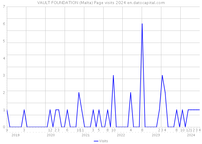 VAULT FOUNDATION (Malta) Page visits 2024 