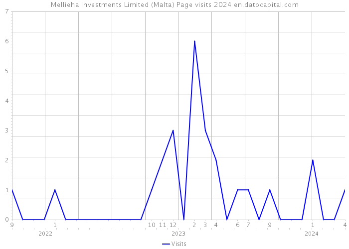 Mellieha Investments Limited (Malta) Page visits 2024 