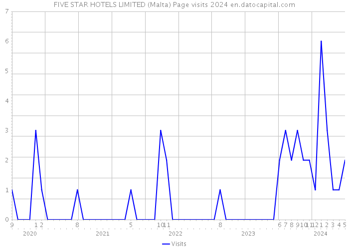 FIVE STAR HOTELS LIMITED (Malta) Page visits 2024 