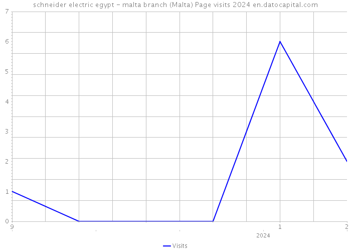 schneider electric egypt - malta branch (Malta) Page visits 2024 