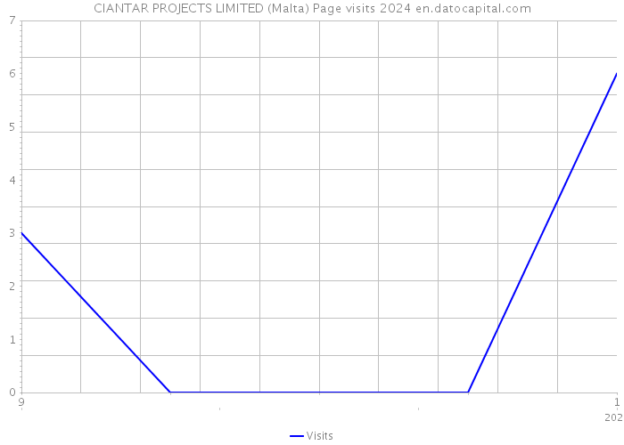 CIANTAR PROJECTS LIMITED (Malta) Page visits 2024 