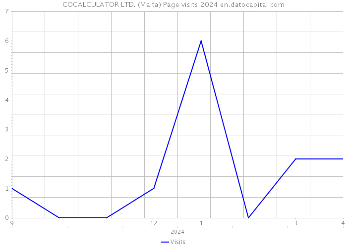 COCALCULATOR LTD. (Malta) Page visits 2024 