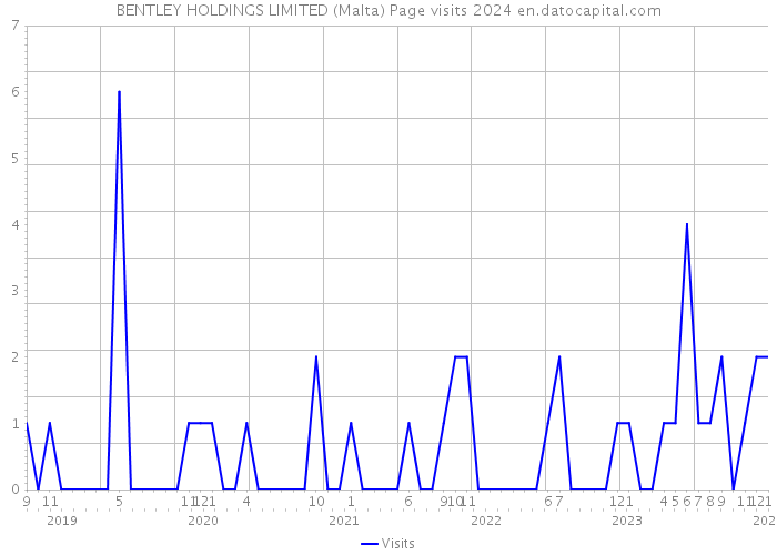 BENTLEY HOLDINGS LIMITED (Malta) Page visits 2024 