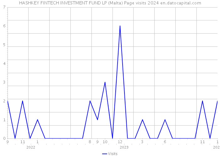 HASHKEY FINTECH INVESTMENT FUND LP (Malta) Page visits 2024 