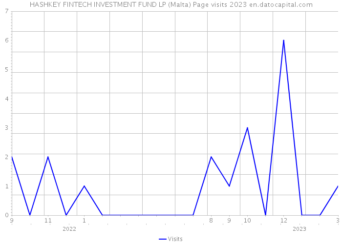 HASHKEY FINTECH INVESTMENT FUND LP (Malta) Page visits 2023 