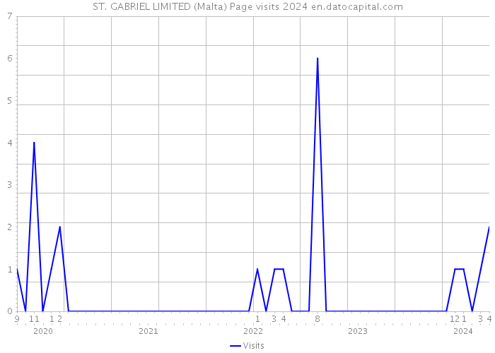 ST. GABRIEL LIMITED (Malta) Page visits 2024 