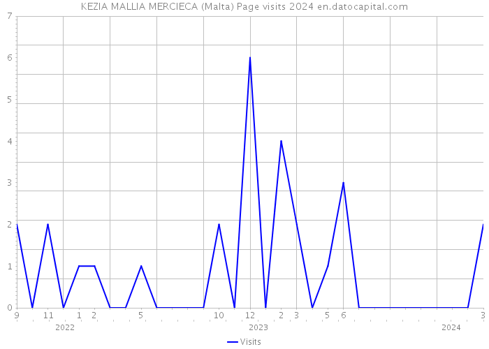 KEZIA MALLIA MERCIECA (Malta) Page visits 2024 