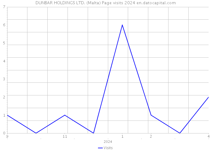 DUNBAR HOLDINGS LTD. (Malta) Page visits 2024 