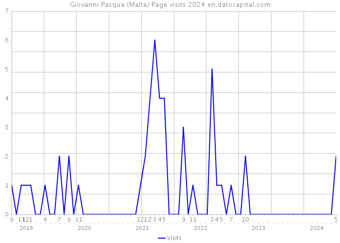 Giovanni Pasqua (Malta) Page visits 2024 