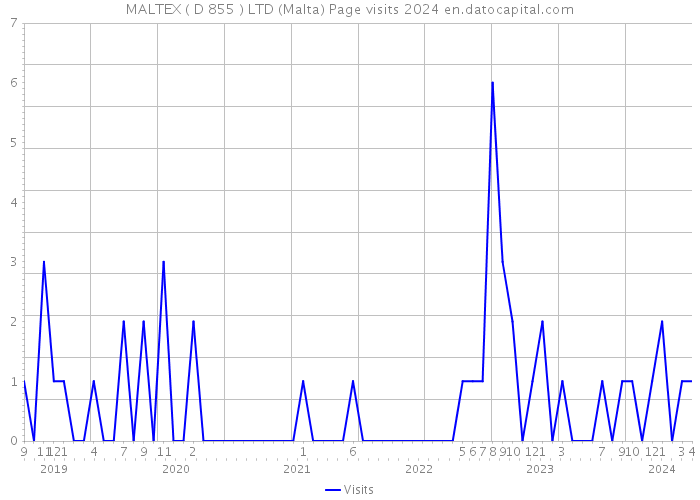 MALTEX ( D 855 ) LTD (Malta) Page visits 2024 