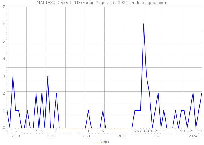 MALTEX ( D 855 ) LTD (Malta) Page visits 2024 