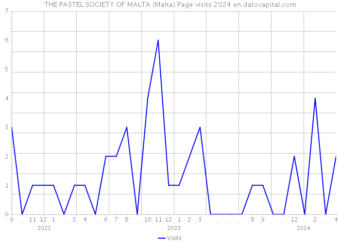 THE PASTEL SOCIETY OF MALTA (Malta) Page visits 2024 
