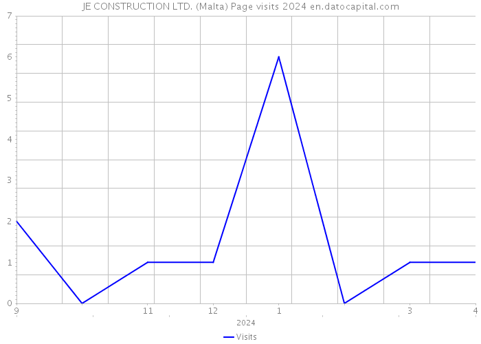 JE CONSTRUCTION LTD. (Malta) Page visits 2024 