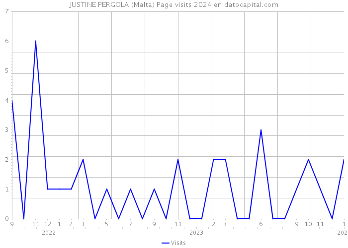 JUSTINE PERGOLA (Malta) Page visits 2024 