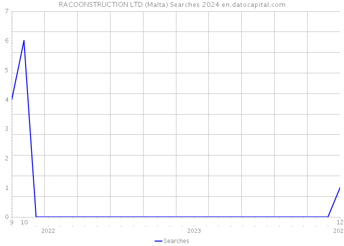 RACOONSTRUCTION LTD (Malta) Searches 2024 