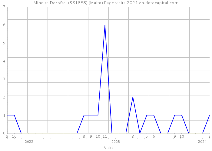 Mihaita Doroftei (361888) (Malta) Page visits 2024 
