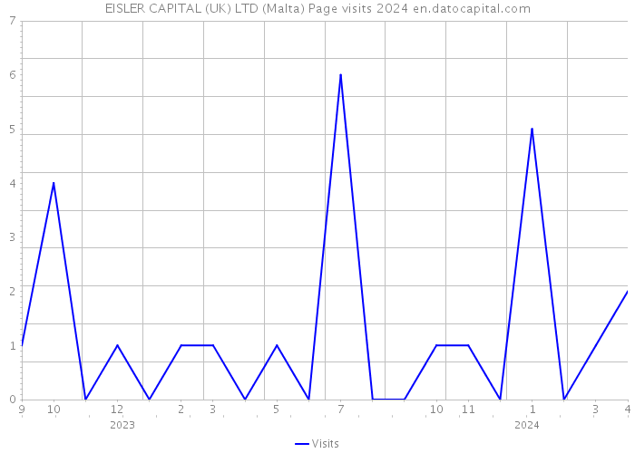 EISLER CAPITAL (UK) LTD (Malta) Page visits 2024 