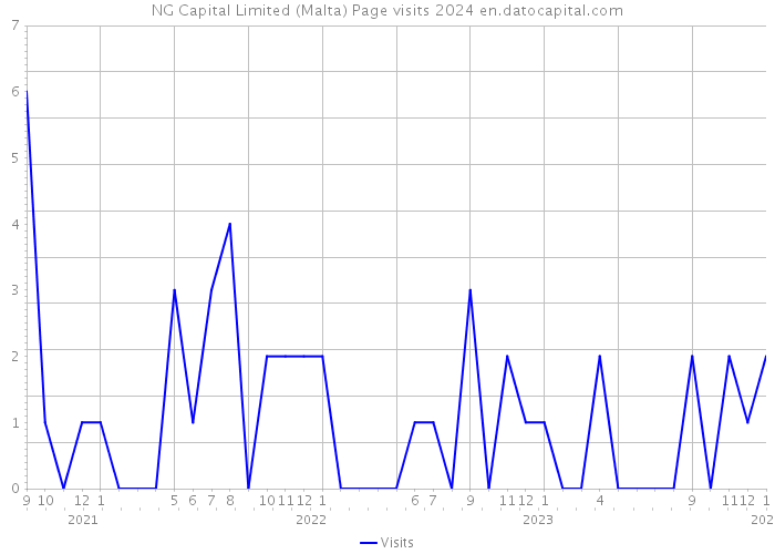 NG Capital Limited (Malta) Page visits 2024 
