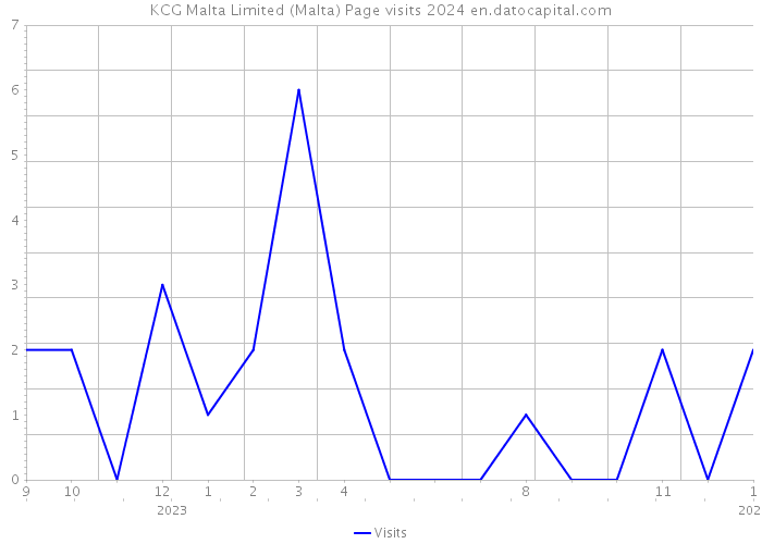 KCG Malta Limited (Malta) Page visits 2024 