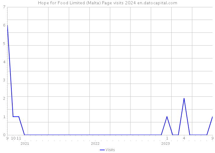 Hope for Food Limited (Malta) Page visits 2024 