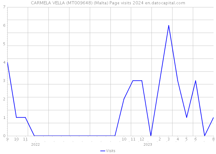 CARMELA VELLA (MT009648) (Malta) Page visits 2024 