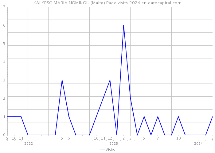 KALYPSO MARIA NOMIKOU (Malta) Page visits 2024 