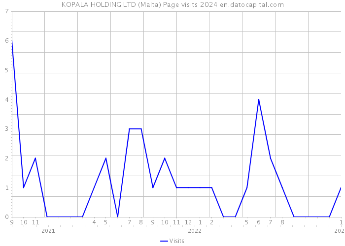 KOPALA HOLDING LTD (Malta) Page visits 2024 