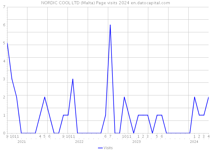 NORDIC COOL LTD (Malta) Page visits 2024 
