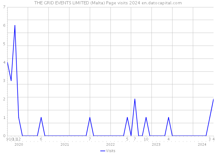 THE GRID EVENTS LIMITED (Malta) Page visits 2024 