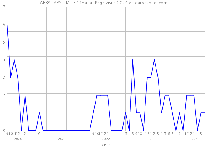 WEB3 LABS LIMITED (Malta) Page visits 2024 