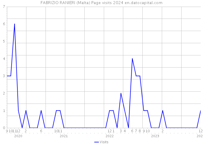 FABRIZIO RANIERI (Malta) Page visits 2024 