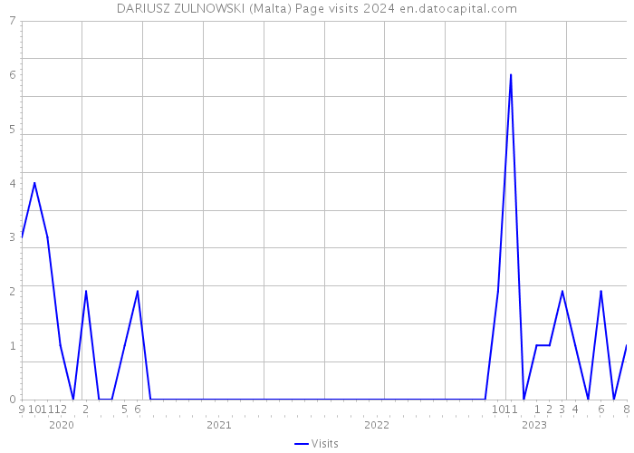 DARIUSZ ZULNOWSKI (Malta) Page visits 2024 