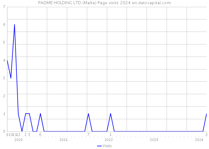 PADME HOLDING LTD (Malta) Page visits 2024 
