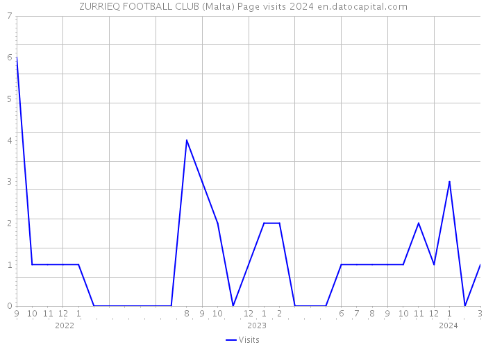 ZURRIEQ FOOTBALL CLUB (Malta) Page visits 2024 