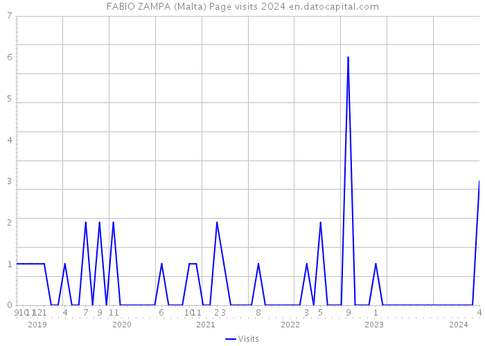 FABIO ZAMPA (Malta) Page visits 2024 