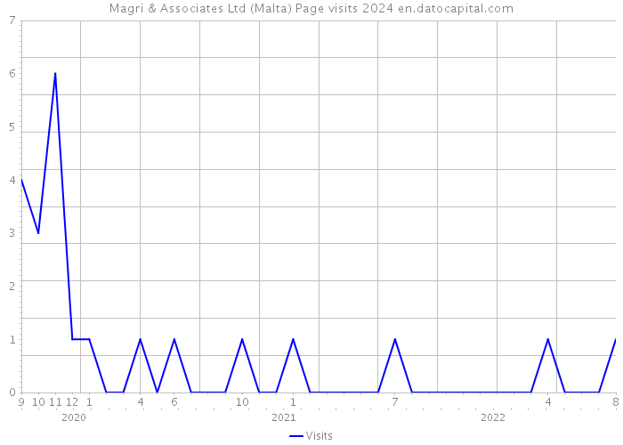 Magri & Associates Ltd (Malta) Page visits 2024 