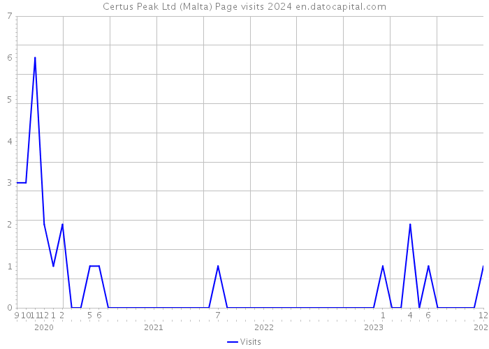 Certus Peak Ltd (Malta) Page visits 2024 