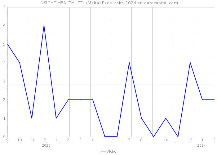 INSIGHT HEALTH LTD. (Malta) Page visits 2024 