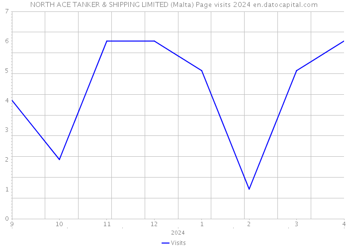 NORTH ACE TANKER & SHIPPING LIMITED (Malta) Page visits 2024 