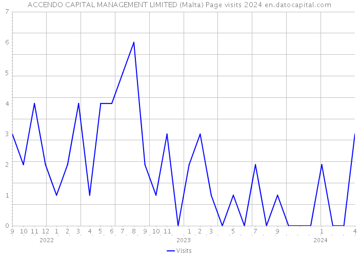 ACCENDO CAPITAL MANAGEMENT LIMITED (Malta) Page visits 2024 