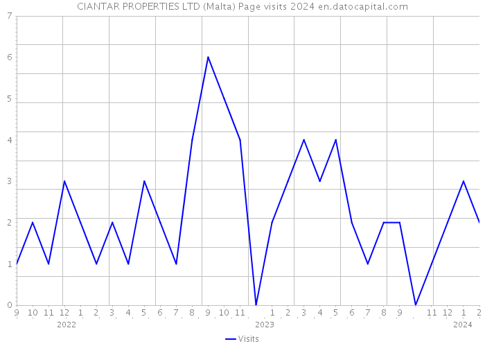CIANTAR PROPERTIES LTD (Malta) Page visits 2024 