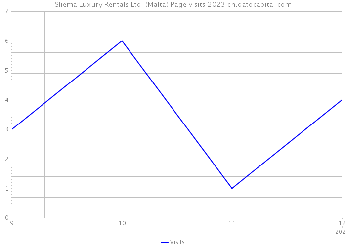 Sliema Luxury Rentals Ltd. (Malta) Page visits 2023 