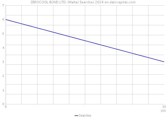 ZEROCOOL BOND LTD. (Malta) Searches 2024 