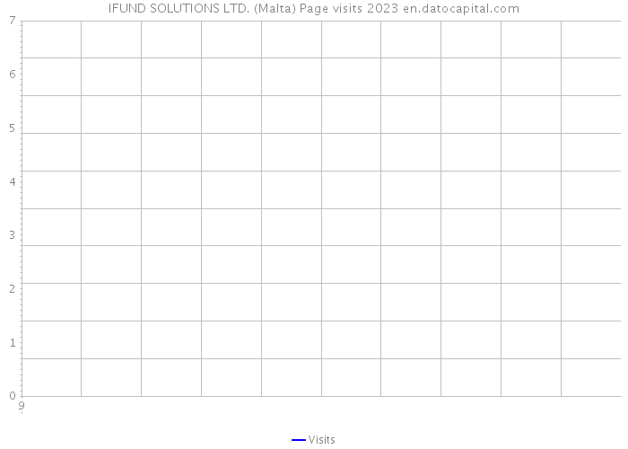 IFUND SOLUTIONS LTD. (Malta) Page visits 2023 