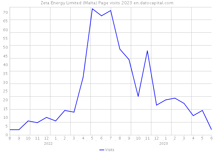 Zeta Energy Limited (Malta) Page visits 2023 