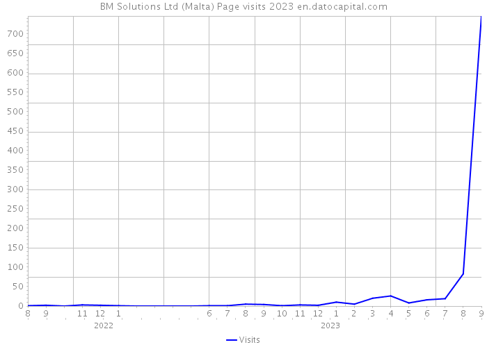 BM Solutions Ltd (Malta) Page visits 2023 