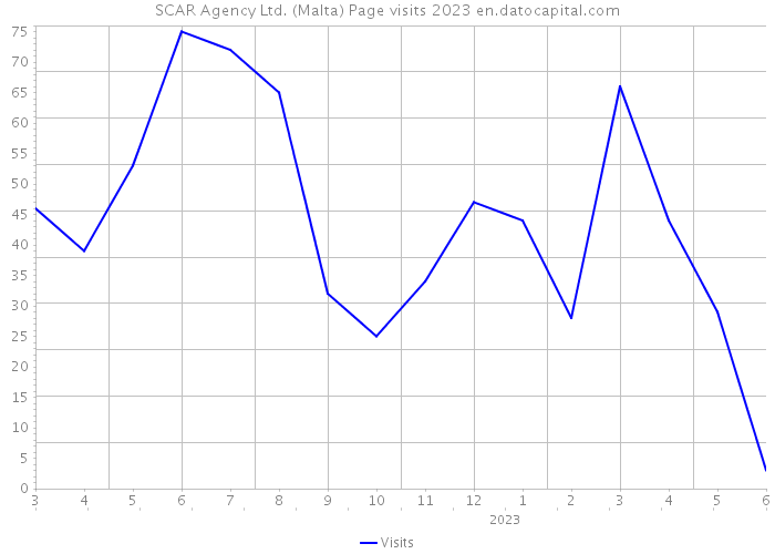 SCAR Agency Ltd. (Malta) Page visits 2023 